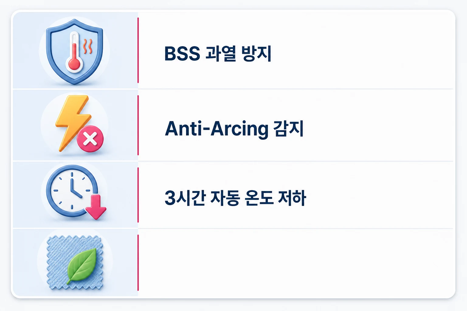 전기요 안전 기능 3대 핵심 체크포인트 침대용 전기요 안전 기능 평가 기준 체크리스트: BSS 과열 방지, Anti-Arcing 감지, 3시간 자동 온도 저하 항목을 아이콘과 함께 정리한 다이어그램