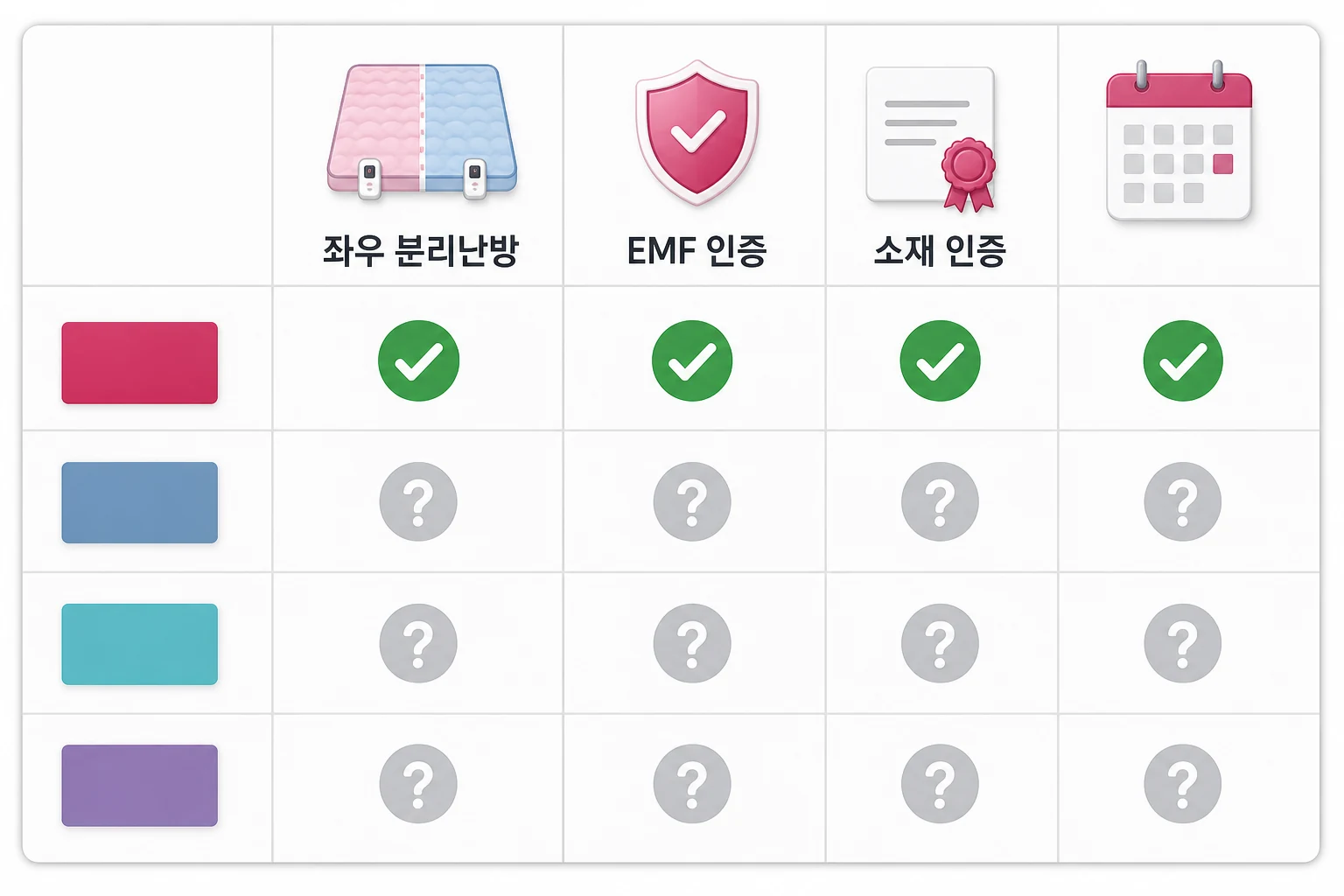 2인용 전기요 브랜드별 좌우 분리난방, EMF 인증, 소재 인증 항목 비교표 다이어그램