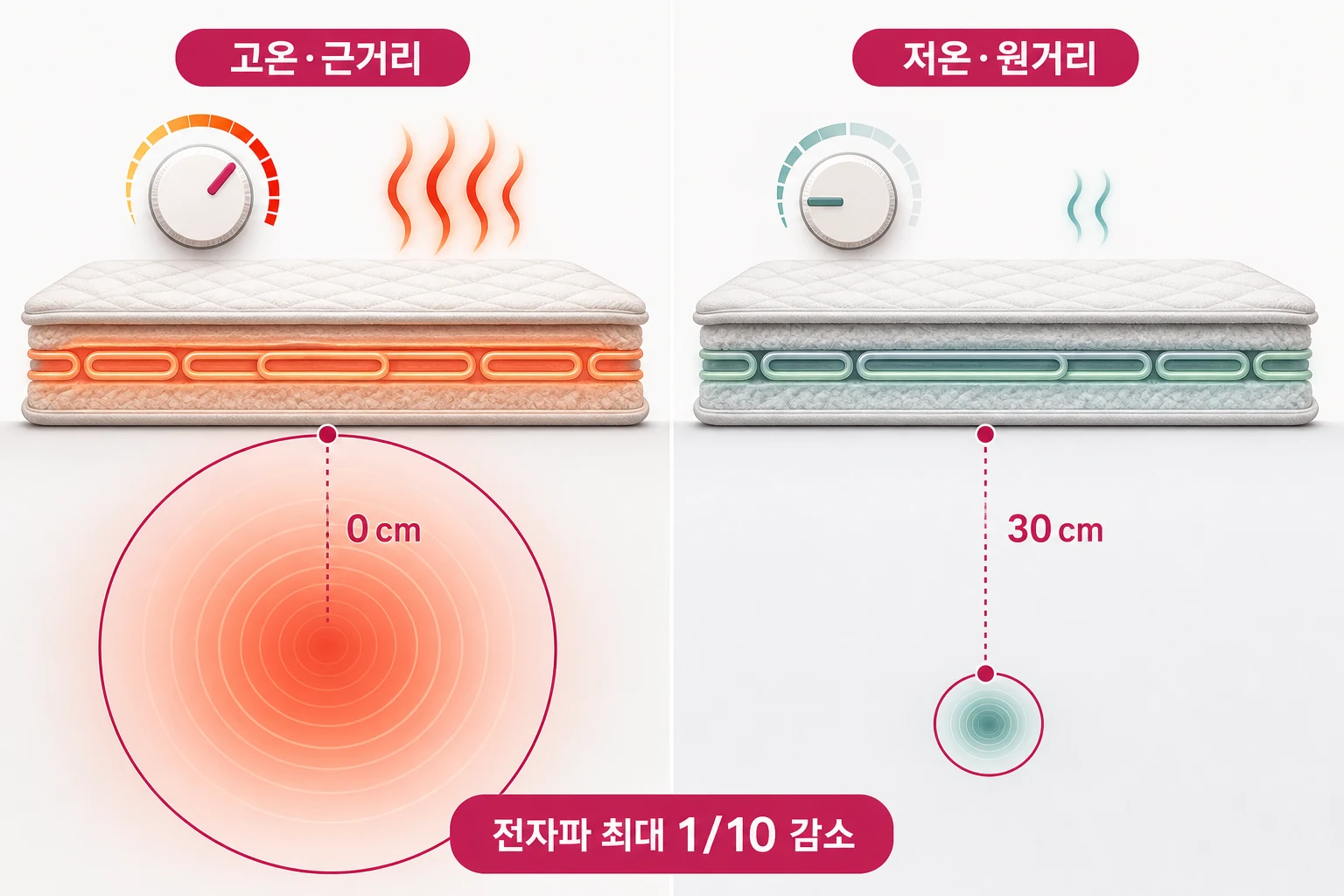 전기요 전자파, 온도 낮추고 거리 두면 얼마나 줄어드나? 온도 설정과 거리에 따른 전기요 전자파 노출량 비교 다이어그램 — 고온·근거리 대비 저온·원거리에서 전자파가 최대 10분의 1로 감소함을 보여줌