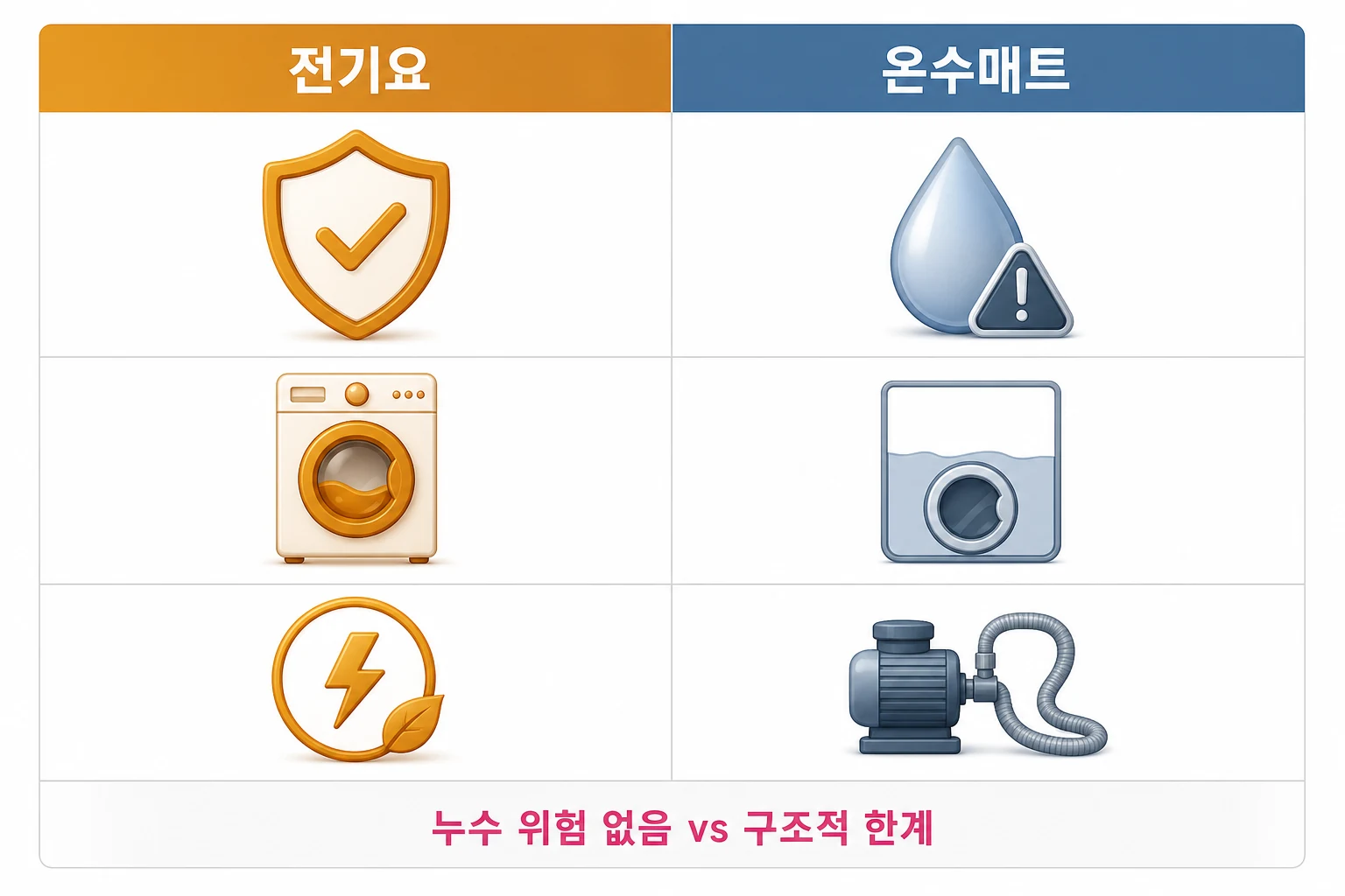전기요 vs 온수매트 핵심 비교: 안전·관리·전력 소비 3가지 기준 전기요와 온수매트의 안전·세탁·소비전력 항목을 아이콘으로 비교한 2열 다이어그램