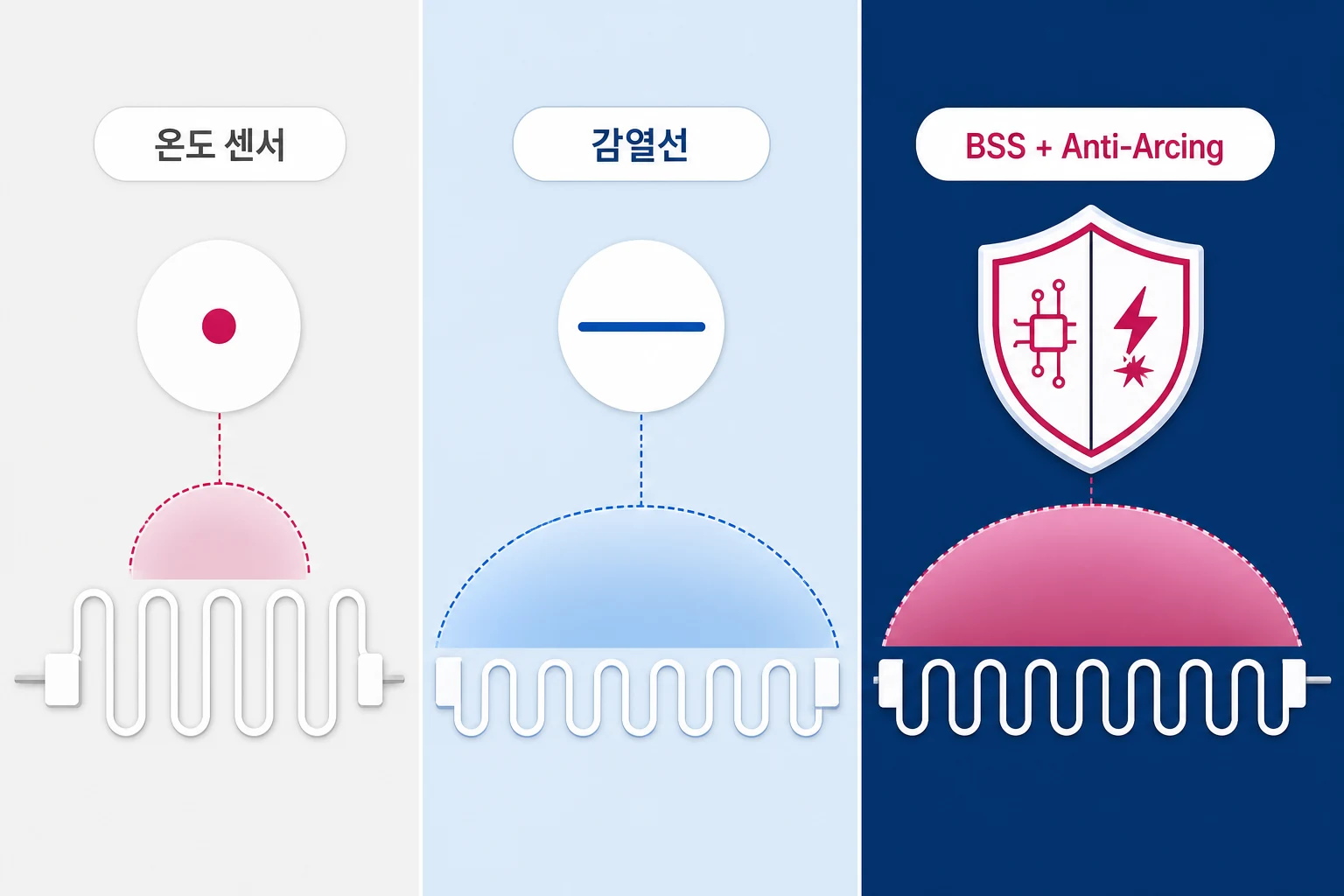 전기요 안전 시스템 세 가지 비교 다이어그램: 온도 센서, 감열선, BSS+Anti-Arcing의 감지 범위 차이를 시각화