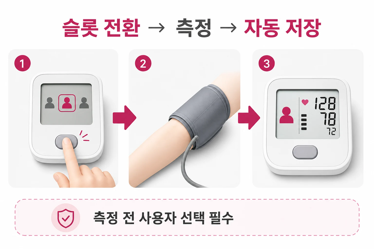다중 사용자 혈압계 사용 흐름: 슬롯 전환 후 측정하면 해당 사용자 슬롯에 자동 저장되는 3단계 프로세스 다이어그램