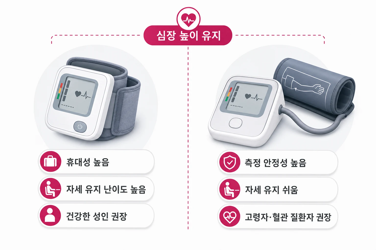 손목형 혈압계와 팔뚝형 혈압계의 휴대성, 자세 유지 난이도, 권장 대상을 비교한 다이어그램