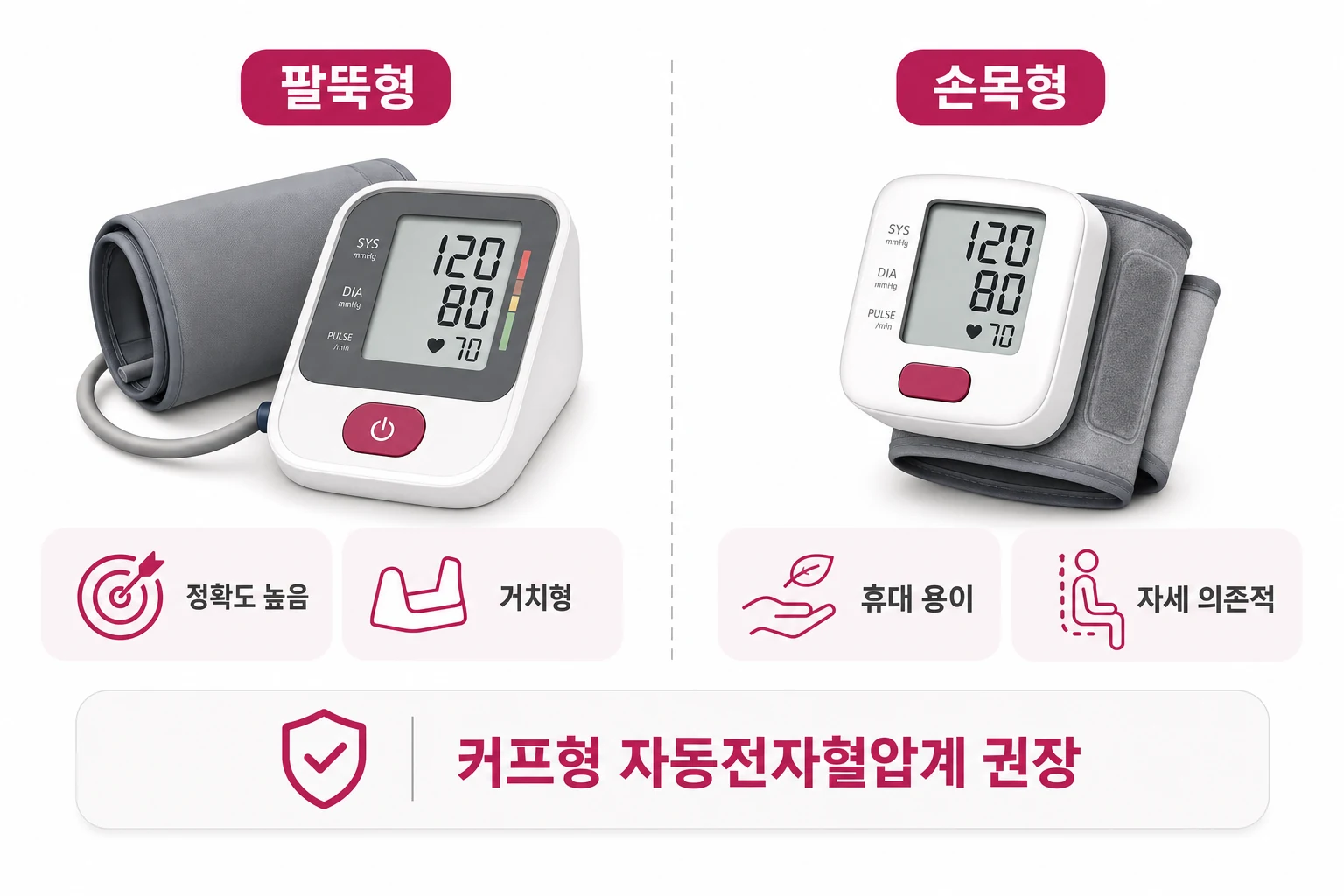 팔뚝형과 손목형 혈압계의 정확도·휴대성·권장 사용자를 비교한 다이어그램