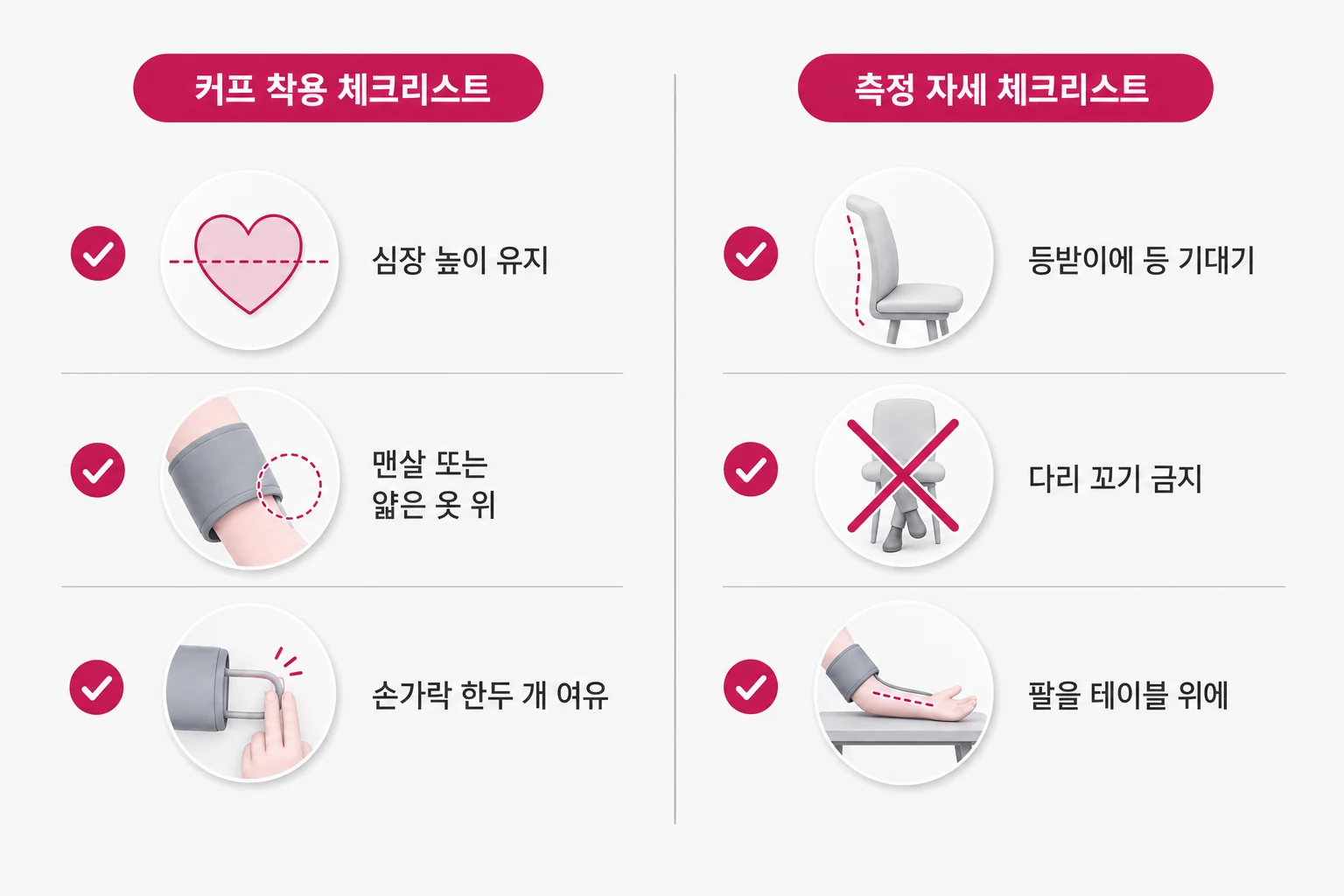 백의고혈압 가정 혈압 측정 시 커프 착용법과 자세 체크리스트 다이어그램