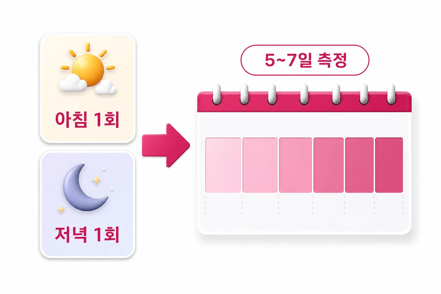 가정 혈압 권장 측정 횟수와 기간 – 아침·저녁 각 1회, 5~7일 가정 혈압 측정 횟수와 기간 요약: 아침 1회·저녁 1회씩 5~7일간 측정해 평균값을 산출하는 구조 다이어그램