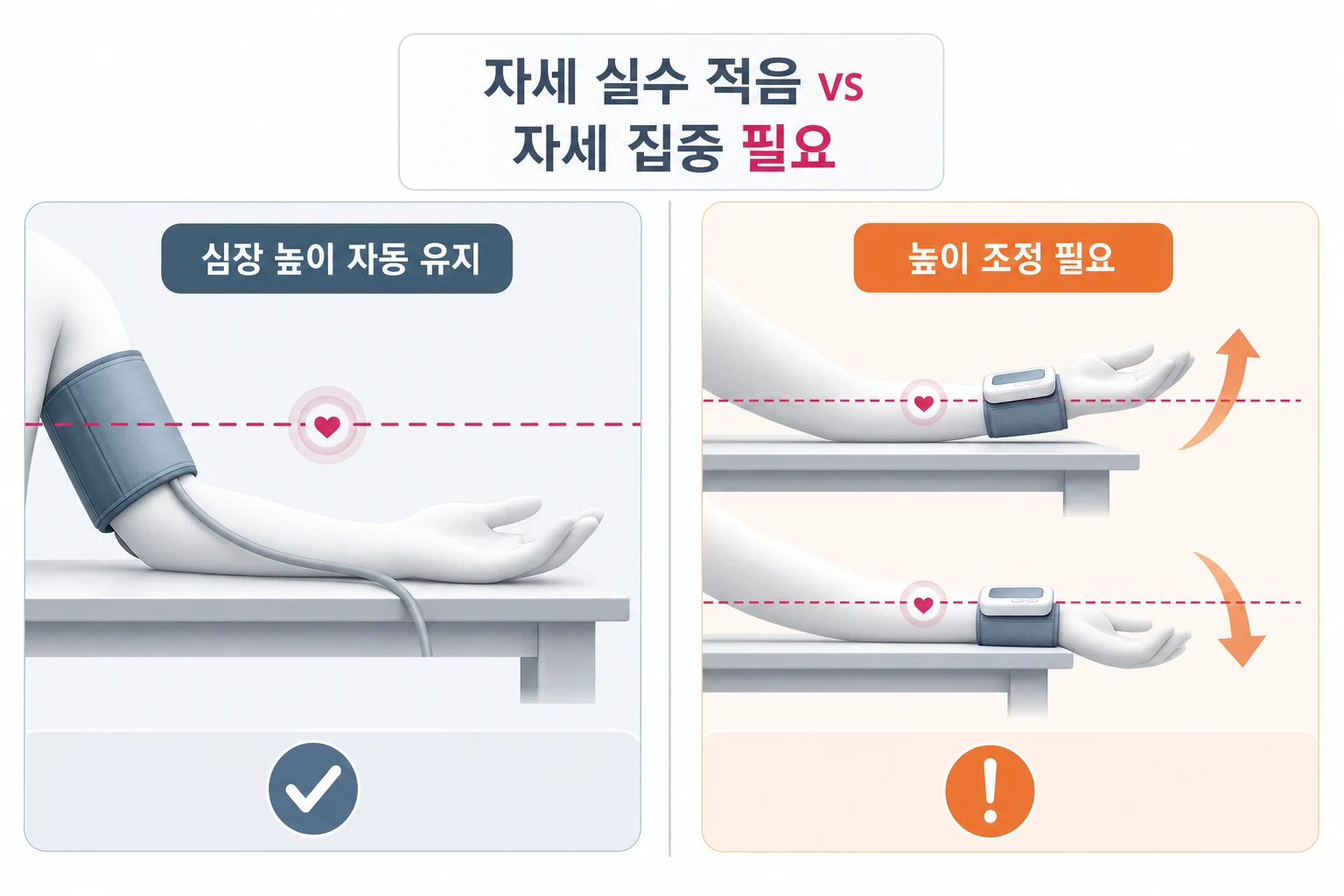 상완형과 손목형 혈압계의 심장 높이 유지 난이도를 비교한 다이어그램. 상완형은 테이블 거치로 자동 유지, 손목형은 의식적 조정이 필요함을 보여줌.