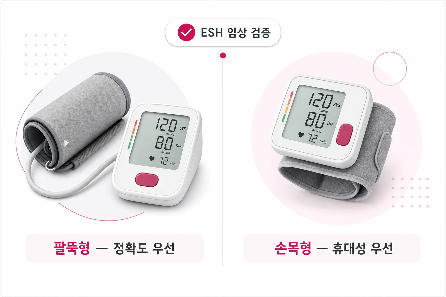 팔뚝형과 손목형 가정용 혈압계의 정확도·휴대성·권장 사용자 비교 다이어그램
