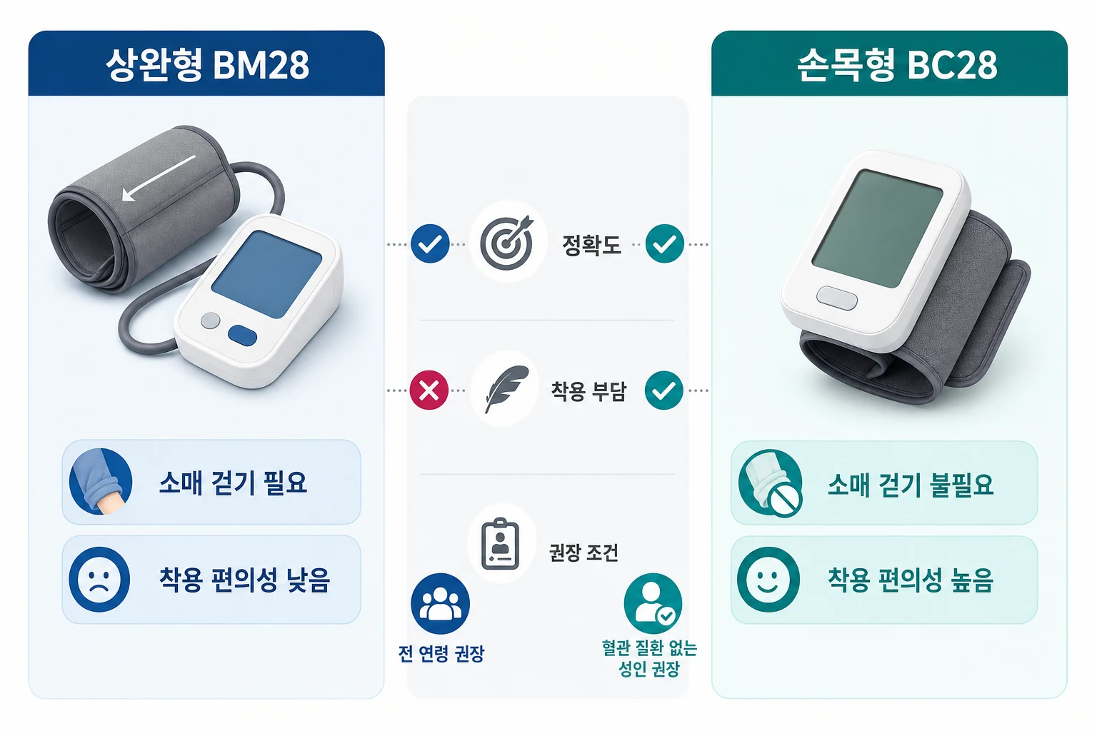 상완형 vs 손목형 혈압계: 부상 상황 기준 비교표 팔 부상 시 상완형과 손목형 혈압계를 착용 편의성·정확도·권장 조건 기준으로 비교한 다이어그램