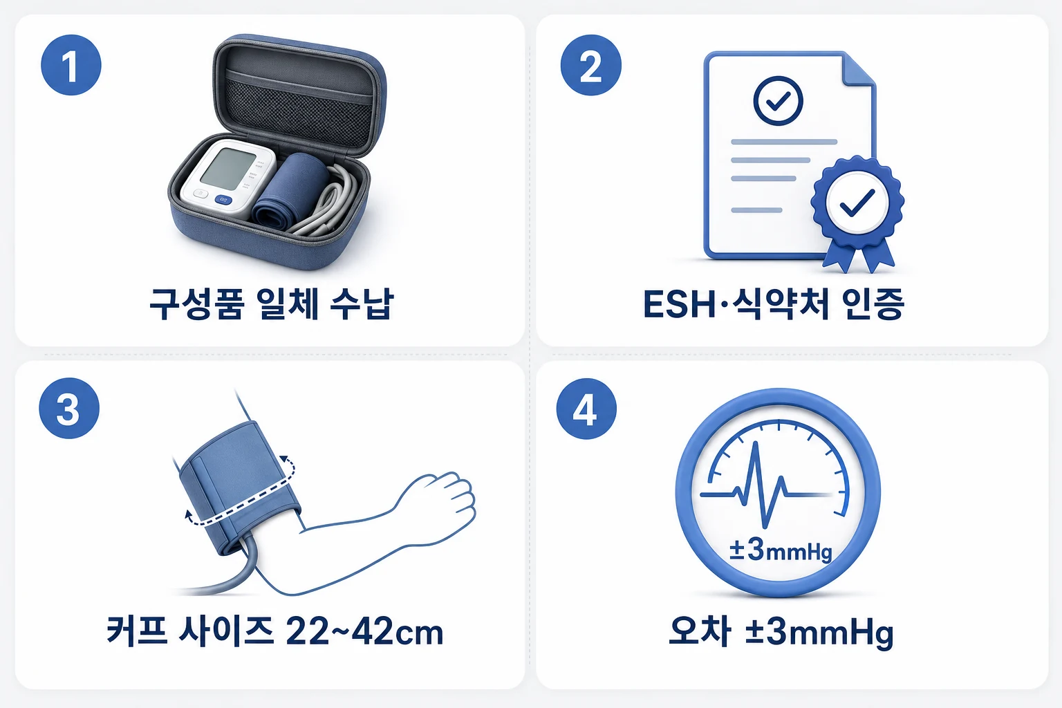 여행용 상완 혈압계 선택 기준 4가지 한눈에 보기 휴대용 상완 혈압계 선택 핵심 기준 4가지: 구성품 일체 수납, ESH·식약처 인증, 커프 사이즈 22~42cm, 오차 ±3mmHg를 나타낸 다이어그램