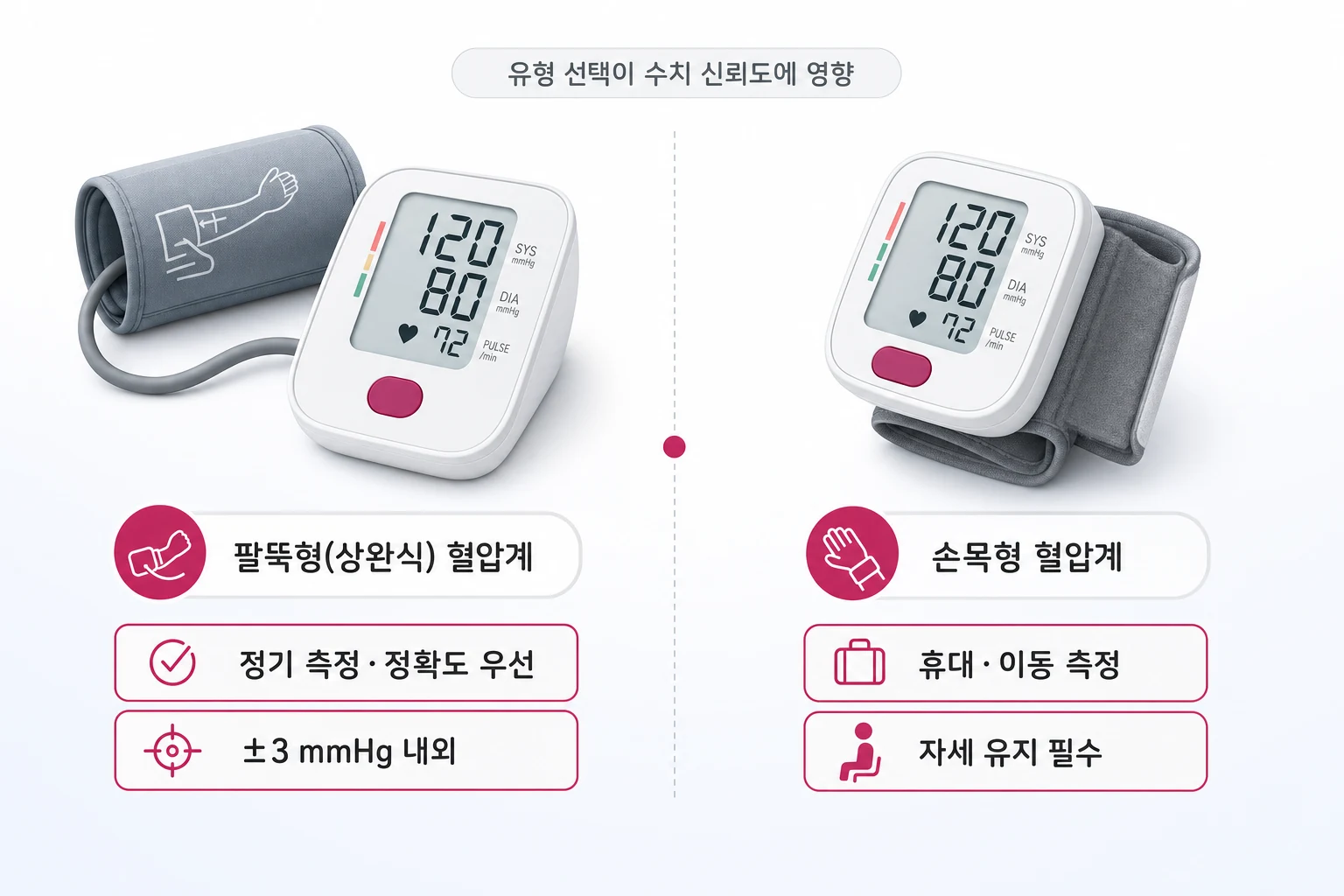 팔뚝형 혈압계와 손목형 혈압계의 정확도·휴대성·권장 사용 환경을 비교한 다이어그램