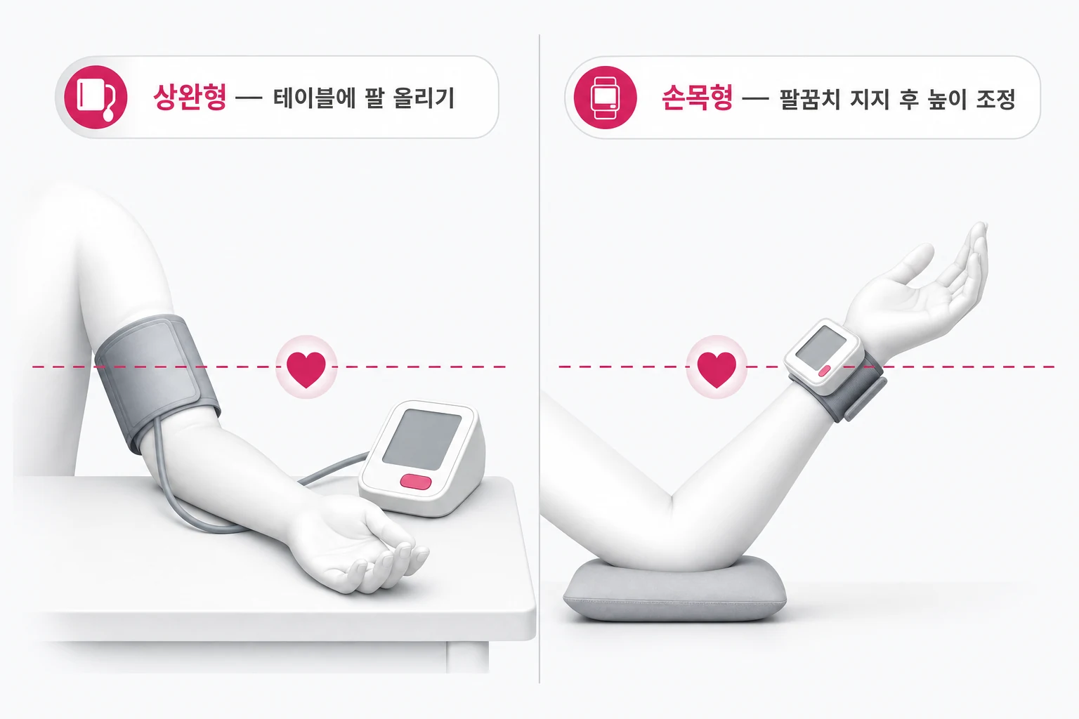 상완형 혈압계는 테이블에 팔을 올려 심장 높이를 맞추고, 손목형 혈압계는 팔꿈치를 지지한 뒤 손목을 가슴 높이로 올려야 하는 자세 비교 다이어그램