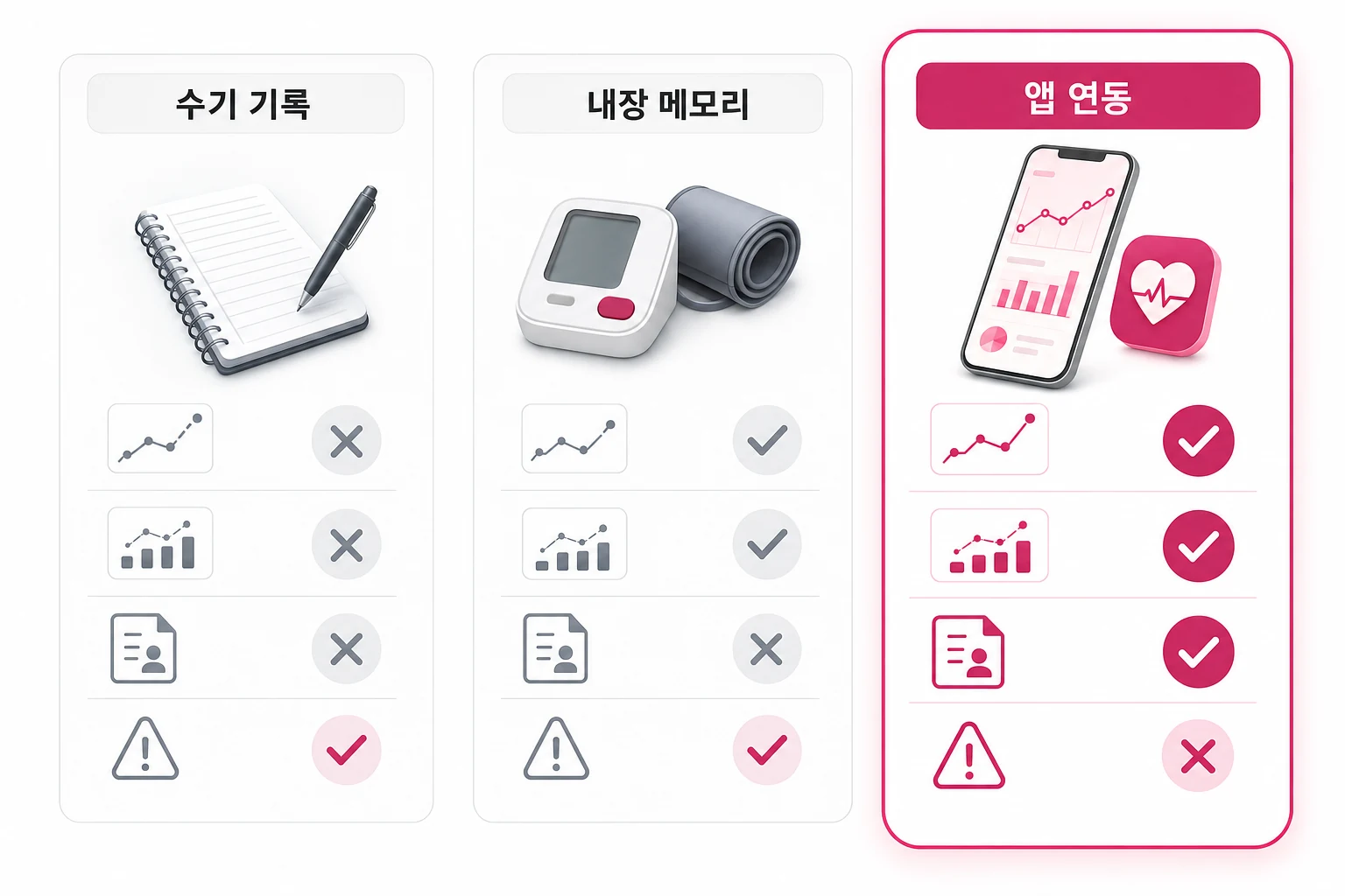수기 기록, 혈압계 내장 메모리, 앱 연동 세 가지 혈압 기록 방식을 장기 추적·경향 그래프·의료진 공유·누락 위험 기준으로 비교한 다이어그램