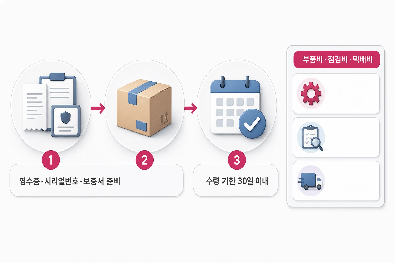 혈압계 A/S 접수 전 준비물과 비용 구조 한눈에 보기 가정용 혈압계 A/S 접수 3단계 절차와 서비스 비용 구성 요소를 나타낸 다이어그램