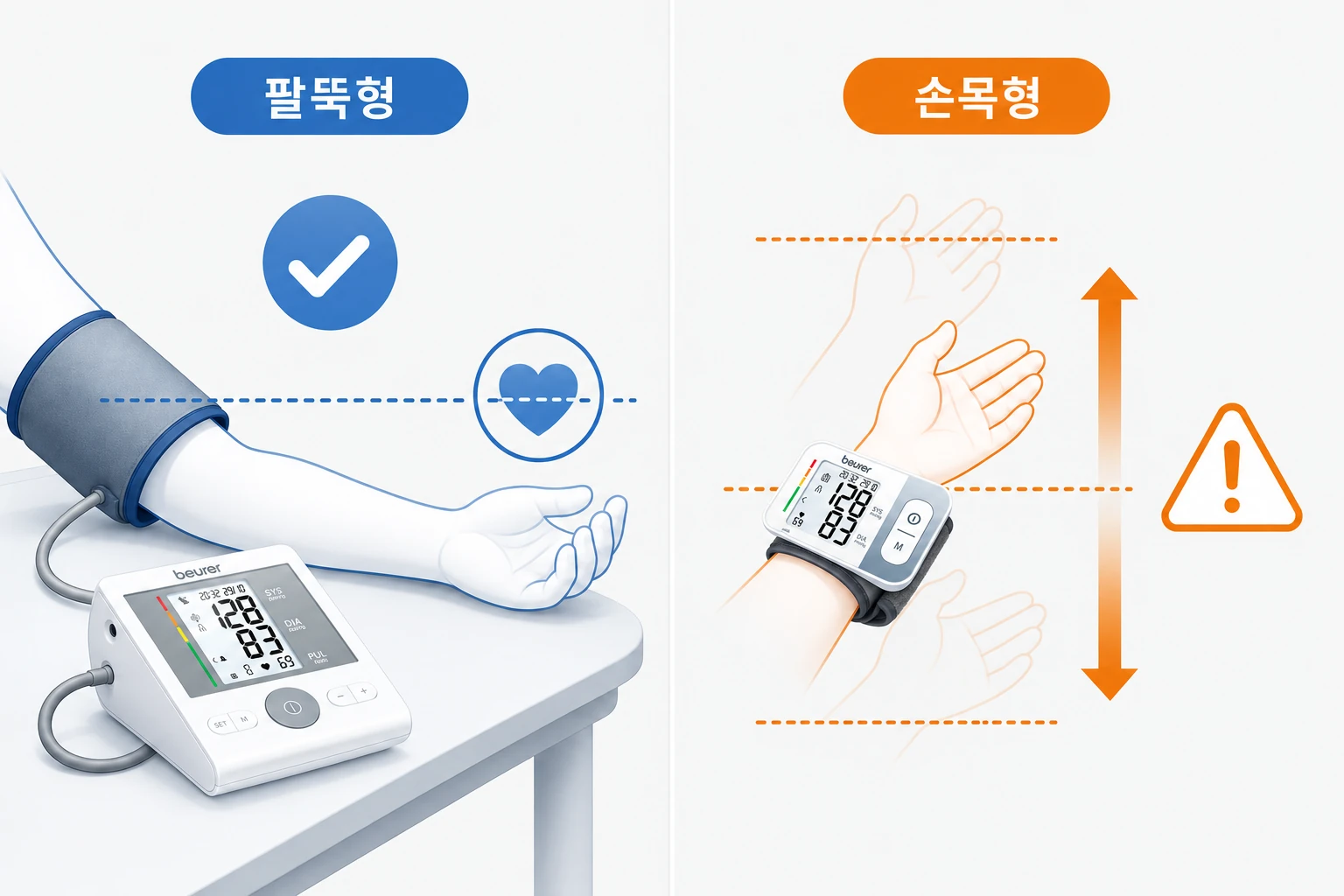 팔뚝형과 손목형 혈압계를 심장 높이 맞추기와 자세 민감도 관점에서 좌우로 비교한 일러스트
