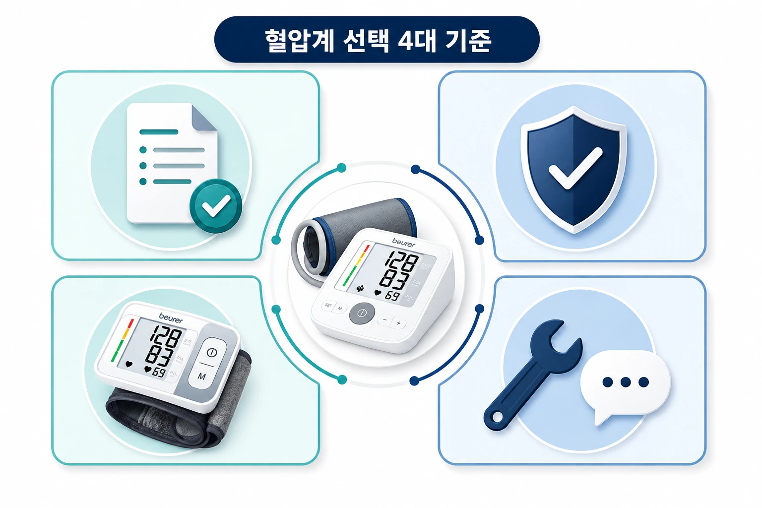 의료기기 허가, 국제 검증, 커프 사이즈, A/S를 네 개의 카드 아이콘으로 정리한 가정용 혈압계 선택 기준 체크리스트 일러스트