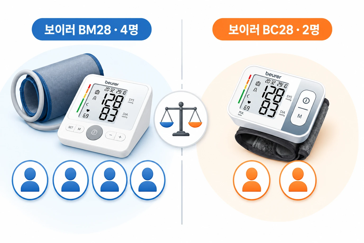 보이러 BM28은 4명, 보이러 BC28은 2명의 사용자 기록을 구분해 저장합니다. 모델별 저장 인원과 측정 자세를 함께 확인하세요.