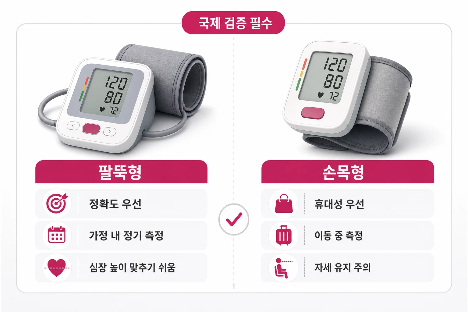 팔뚝형과 손목형 가정용 혈압계의 정확도·휴대성·사용 환경 비교 다이어그램