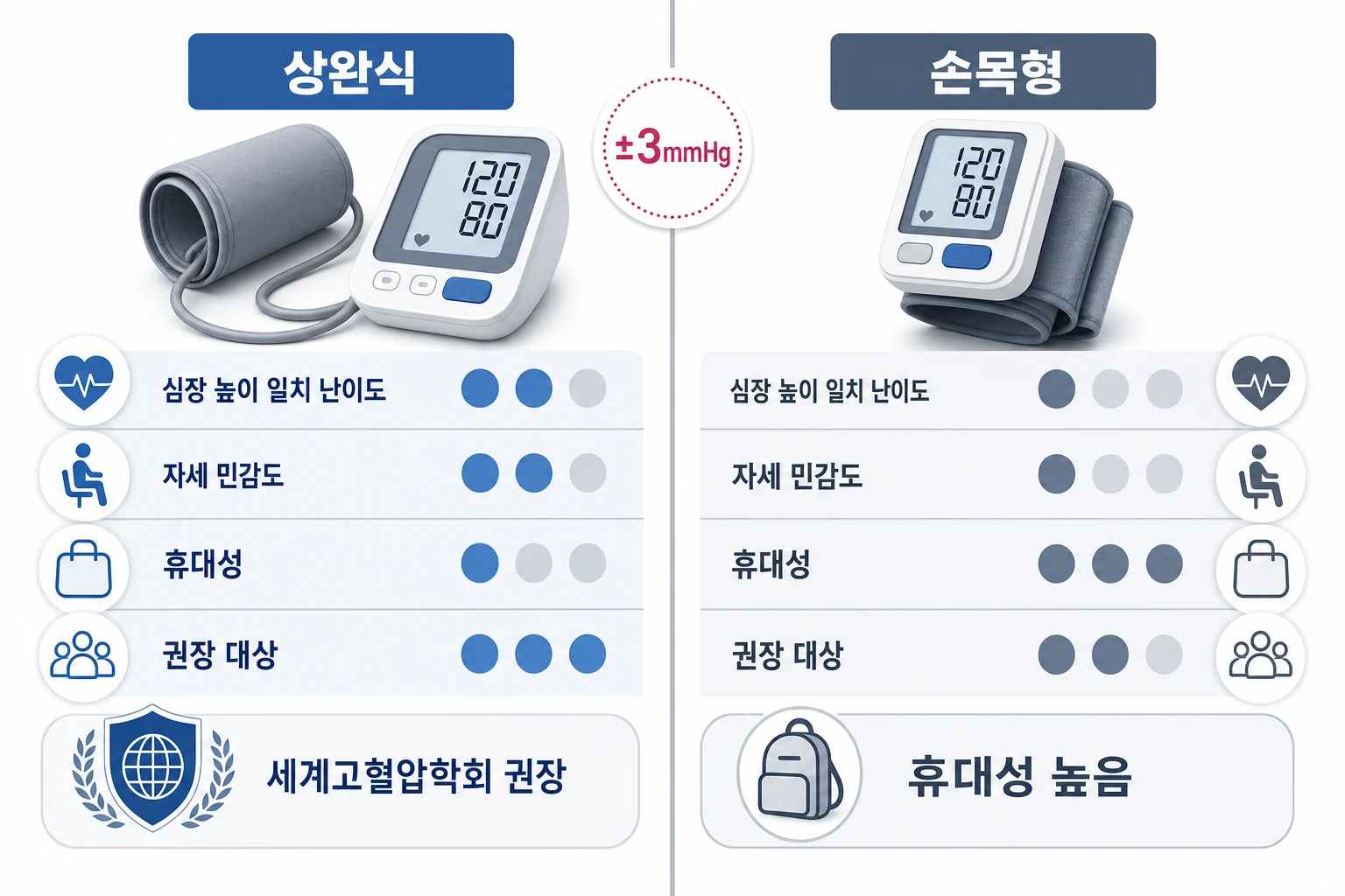 상완식과 손목형 혈압계의 정확도·자세 민감도·휴대성·권장 대상을 항목별로 비교한 다이어그램