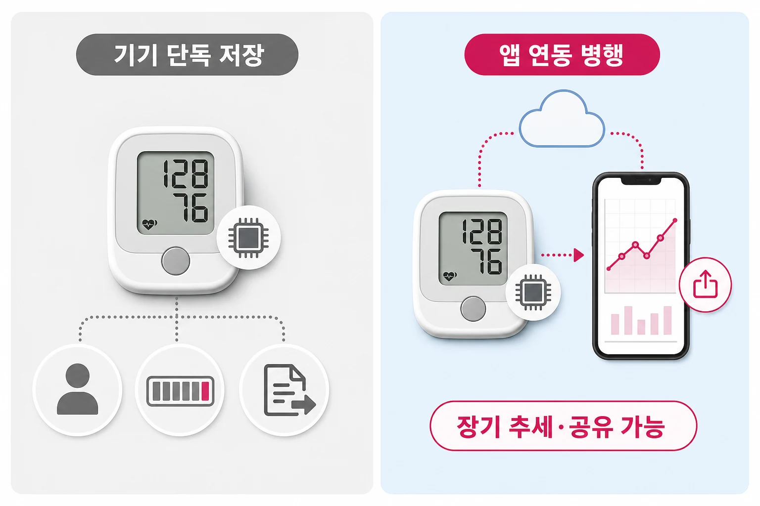 기기 단독 저장과 앱 연동 병행 방식의 혈압 기록 관리 비교 다이어그램