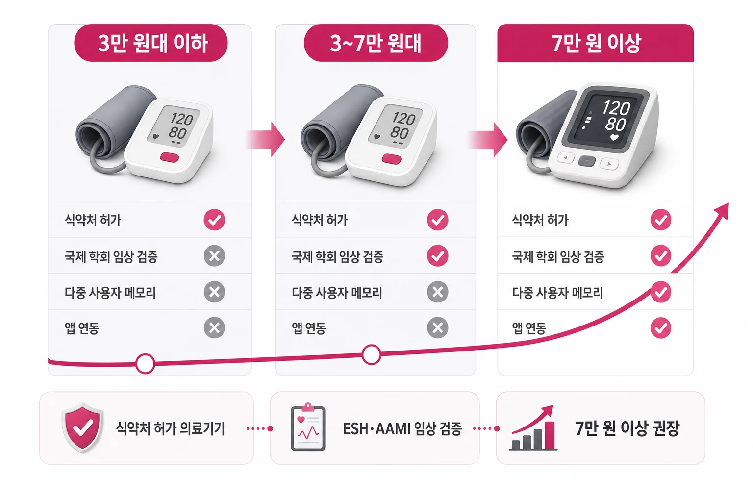 가정용 혈압계 가격대별 기능 비교 다이어그램: 3만 원대 이하, 3~7만 원대, 7만 원 이상 구간의 식약처 허가·국제 학회 임상 검증·다중 메모리·앱 연동 여부 비교