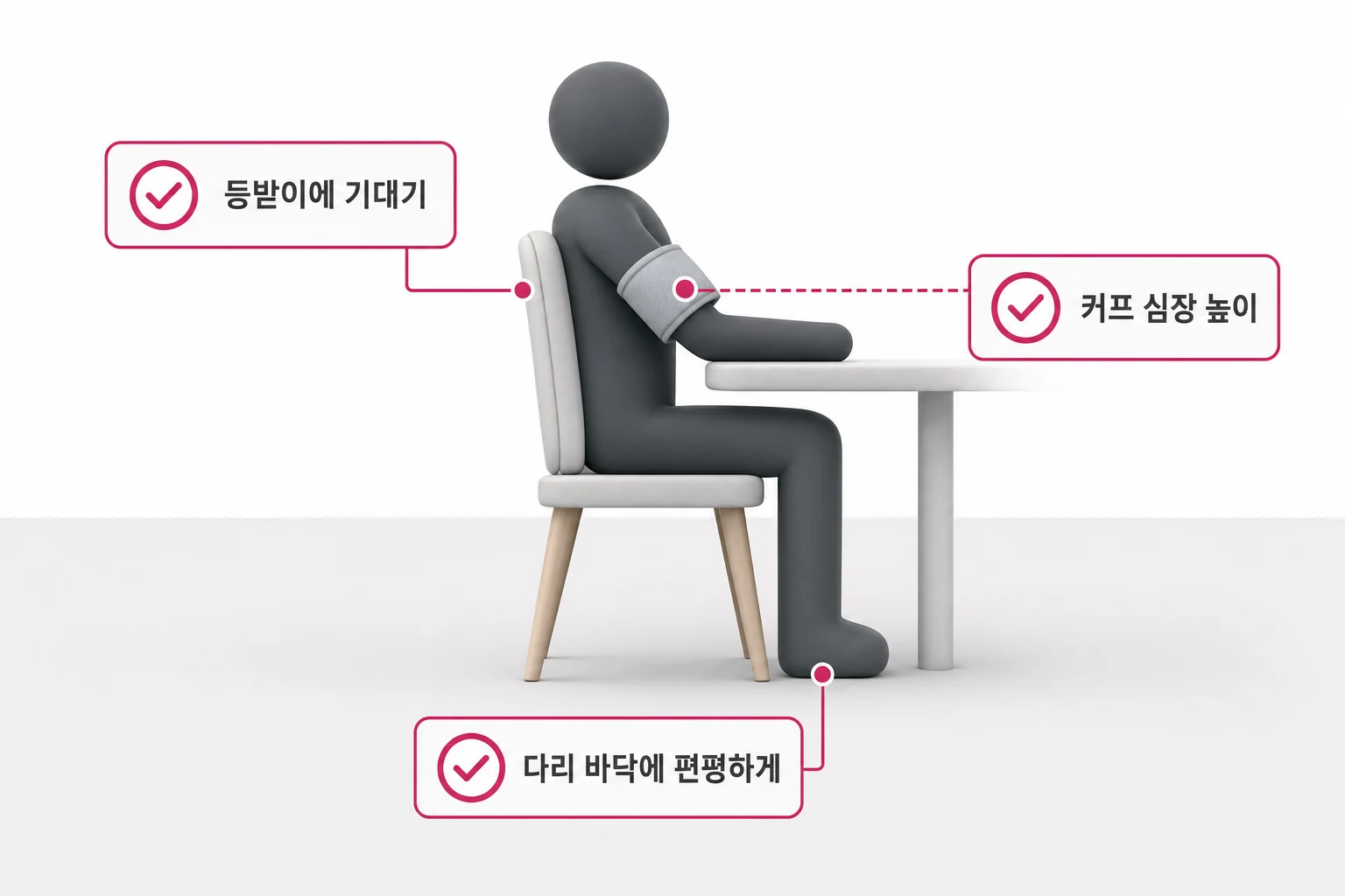 가정혈압 아침 측정 시 올바른 자세 체크리스트: 등받이에 기대기, 다리 바닥에 편평하게, 커프 심장 높이 유지
