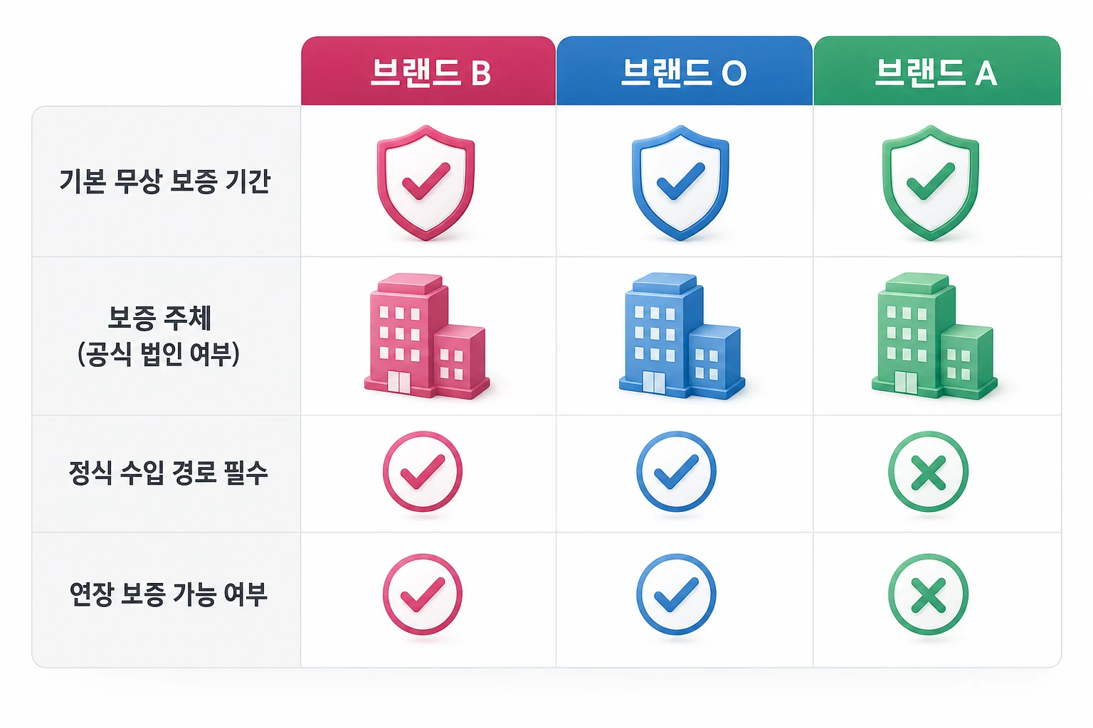 가정용 혈압계 3개 브랜드의 무상 보증 기간, 보증 주체, 정식 수입 경로 조건을 비교한 표 형식 다이어그램