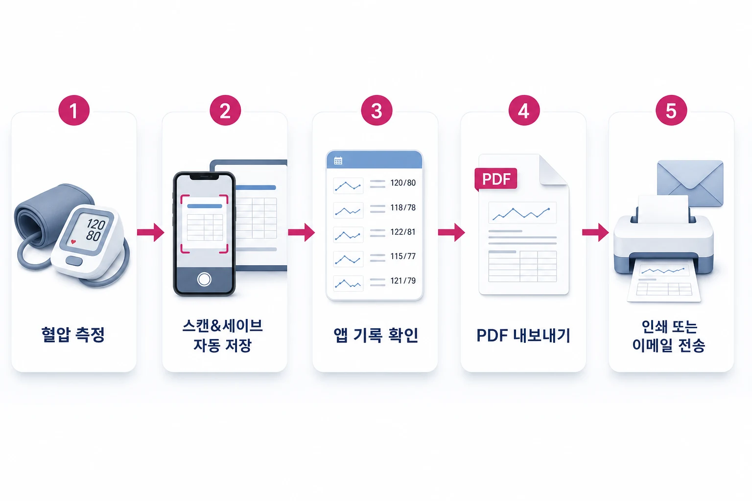 앱 연동 혈압계 기록 출력 절차 5단계 혈압계 앱 연동 기록 출력 5단계 절차: 측정 → 스캔&세이브 자동 저장 → 앱 기록 확인 → PDF 내보내기 → 인쇄 또는 이메일 전송